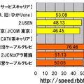 横軸の単位はMbps。大手町サーバの測定件数シェアトップ25のキャリアにおける平均ダウンロード速度（ダウンレート）のランキング。東日本をサービスエリアに含むキャリアのみを対象に、CATVインターネットを主に提供するキャリアと、そうではないキャリア（総合サービスキャリア）に分けて作成した