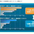 充電池未購入者への充電池への意識調査（同社ネット調査より）