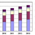国内コロケーション市場　データセンター所在地別投資額予測（IDC Japan, 03/2010）
