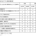 2010年におけるビジネス面の優先度