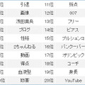 「キム・ヨナ」第二ワード検索数ランキングTop20