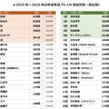 2025年～2026年 年末年始のTV-CMタレントランキング（C）エム・データ