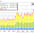 液晶テレビの画面サイズ別PV数推移（カカクコム調べ）