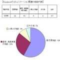 Facebookのコミュニケーション関連の相談内訳