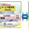 SOAの適用により、他システムおよびクラウド環境上で動作するSaaSとの連携も可能