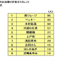 愛犬とのドライブが似合うタレント