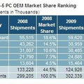 2009年のPC世界市場トップ5ランキング