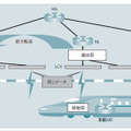 【図3】前方転送。新幹線の移動に合わせ、進行方向の基地局にもデータ転送（データの前方転送）を行う技術である。