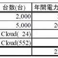 施策実行後の消費電力とCO2排出量推定値