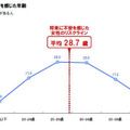 将来への不安を初めて感じた年齢