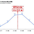 「一生独身かもしれない」と初めて考えた平均年齢