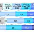 自分に何かあっても困らない資産額 （任意回答）