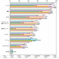 携帯の使い道は何ですか？