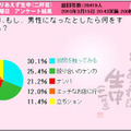 「もし男性になったら何をするか？」