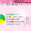 「もし、明日人類が滅亡するとしたら？」