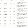 ホワイトデーに下着を贈られたらうれしい男性タレントは誰ですか？（上位10名）