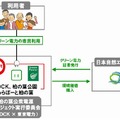 グリーン電力を利用した公衆電源の仕組み