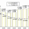 PCサーバ出荷金額および平均単価の推移