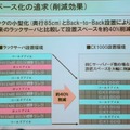 ラック上部に排熱されるため、ラック同士を背中合わせに設置でき、ホットアイルを省略できる