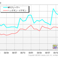 MP3プレーヤーとヘッドホン・イヤホンのPV推移（カカクコム調べ）