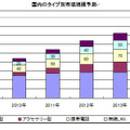 国内のタイプ別市場規模予測