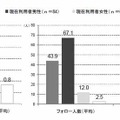 ミニブログでのあなたの一日平均のつぶやき回数、フォロー人数、フォロワー人数