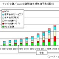 国内市場規模予測