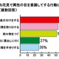 お花見で異性の目を意識してする行動は？