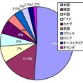 フィッシング攻撃のホスト国別分布