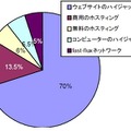 攻撃に用いられた環境のホスティング方法