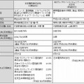 分割会社および承継会社の概要