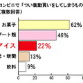 「つい衝動買いしてしまうもの」は？