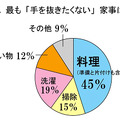 最も「手を抜きたくない」家事は？