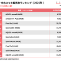 にこスマ中古スマホ販売数ランキング[2025年]＊Androidスマホに限定した場合