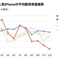 2025年における人気iPhoneの平均販売単価推移