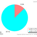 LEDバックライト搭載製品の製品数シェア（2009年度発売）