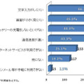 携帯電話・スマートフォンでソーシャルメディアを利用する際の不満点（日本能率協会総合研究所調べ）