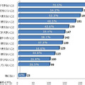 現在使用しているスマートフォンで不満な点や、改善してほしい点（日本能率協会総合研究所調べ）