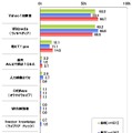 課題や宿題の際に利用したことがあるQ＆Aサイトや百科事典サイト【複数回答形式】