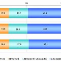 課題や宿題の際のサイトからの「丸写し」経験有無【単一回答形式】