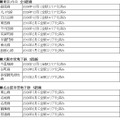 2010年2月末日までに通信・通話が可能になった路線（参考）