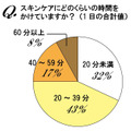 スキンケアにかける時間はどれくらい？