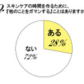 スキンケアの時間を作るために他のことをガマンすることがある？