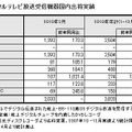 2010年2月地上デジタルテレビ放送受信機器国内出荷実績