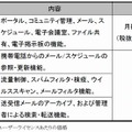 「情報共有基盤サービス−コラボレーション機能−」の価格・提供時期