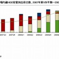 国内ポータブルPC家庭市場内蔵HDD容量別出荷台数、2007年第1四半期〜2009年第3四半期（IDC Japan, 3/2010）