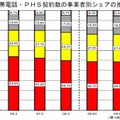 携帯電話・PHS契約数の事業者別シェアの推移