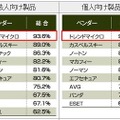 NSS Labsによるテスト結果（同社サイトより）