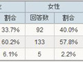 不況のあおりを受け、家電を買い控えているか？（アイシェア調べ）