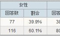 2010年4月1日から家電エコポイント制度が変わることを知っているか？（アイシェア調べ）